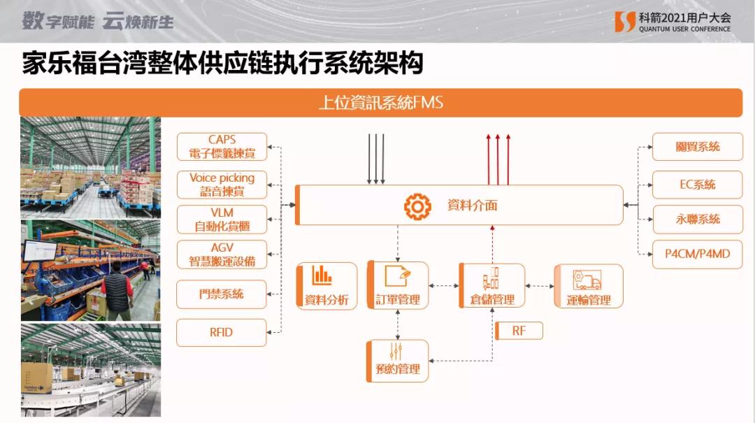 家乐福台湾整体供应链执行系统架构