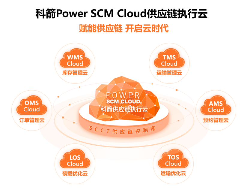 科箭Power SCM Cloud供应链执行云